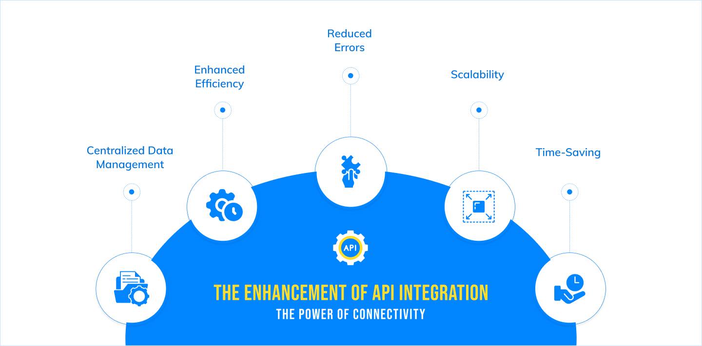 The Enhancement of API Integration 