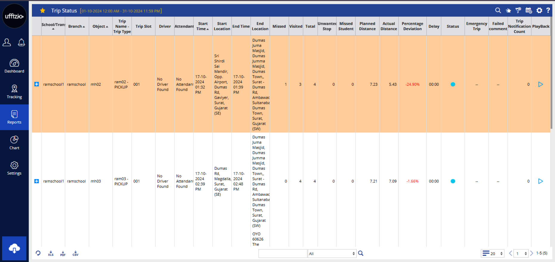 Trip Distance Analytics Report