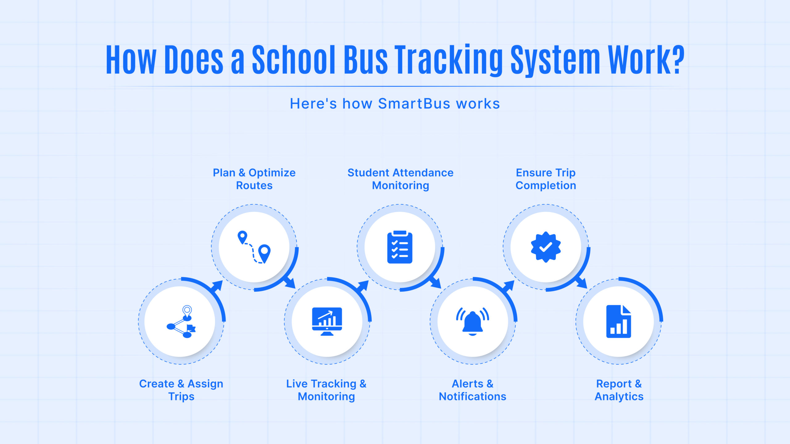 10 step to guide how school bus tracking system work ?